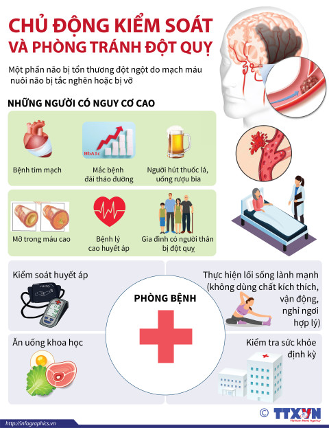 phòng ngừa đột quỵ