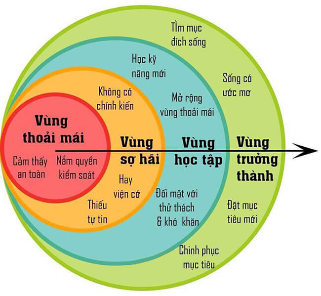 Con đường phát triển bản thân